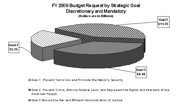 Ensure the Fair and Efficient Administration of Justice ($8.46 billion)
Total $25.36 billion.