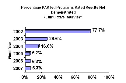 Percentage of PARTed Programs Rated Results Not Demonstrated
2002 - 77.7% , 2003 - 26.6% , 2004 - 16.6% , 2005 - 6.2% , 2006 - 6.3% , 2007 - 6.3%