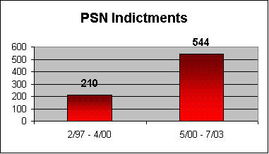 project safe neighborhoods 14 hours ago these cases are being prosecuted as part of project safe neighborhoods, a gun violence reduction program administered by the department. project safe neighborhoods 14 hours ago these cases are being prosecuted as part of project safe neighborhoods, a gun violence reduction program administered by the department.
