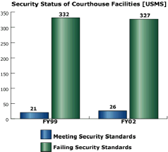 bar chart: Security Status of Courthouse Facilities [USMS]