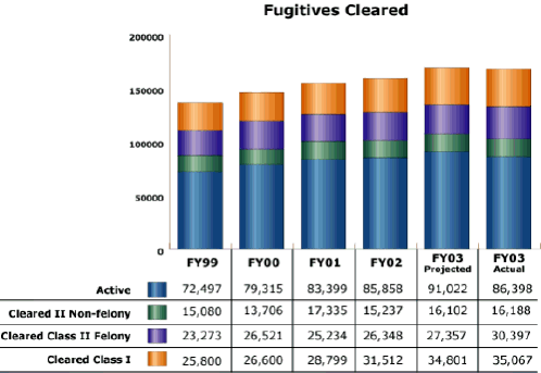 bar chart: Fugitives Cleared [USMS]