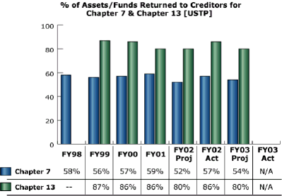 bar chart: % of Assets/Funds Returned to Creditors for Chapter 7 & Chapter 13 [USTP]