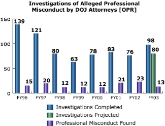 bar chart: Investigations of Alleged Professional Misconduct by DOJ Attorneys [OPR]