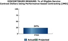 bar chart: DISCONTINUED MEASURE: % of Eligible Service Contract Dollars Using Performance-based Contracting [JMD]