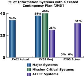 bar chart: % of Information Systems with a Tested Contingency Plan [JMD]