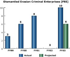 bar chart: Dismantied Erasian Criminal Enterprises [FBI]