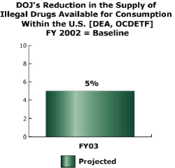 bar chart: DOJs Reduction in the Supply of Illegal Drugs Available for Consumption Within the U.S. [DEA, OCDETF], FY 2002 = Baseline