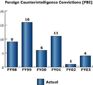 bar chart: Foreign Counterintelligence Convictions [FBI]