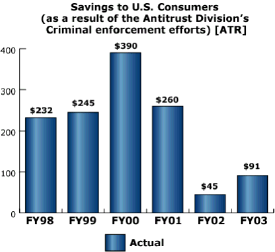bar chart: Savings to U.S. Consumers (as a result of the Antitrust Divisions Criminal enforcement efforts) [ATR]