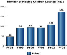 bar chart: Number of Missing Children Located [FBI]