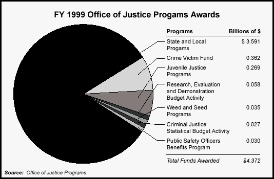 Figure 4: FY 1999 Office of Justice Programs Awards