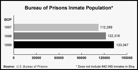 Figure 8: Bureau of Prisons Inmate Population*