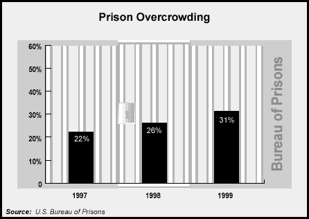 Figure 9: Prison Overcrowding