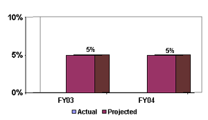 DOJ's Reduction in the Supply of Drugs Available for Consumption 
Within the U.S. [DEA, OCDETF]