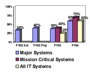 MEASURE REFINED: % of Information Systems with a Tested Contingency 
Plan [JMD]