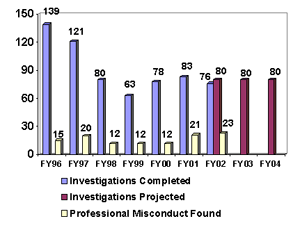 Investigations of Alleged Professional Misconduct by DOJ Attorneys 
[OPR]