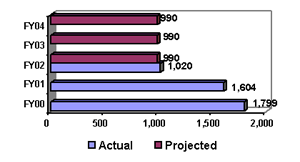 Number of Financial Reviews Conducted [OJP]