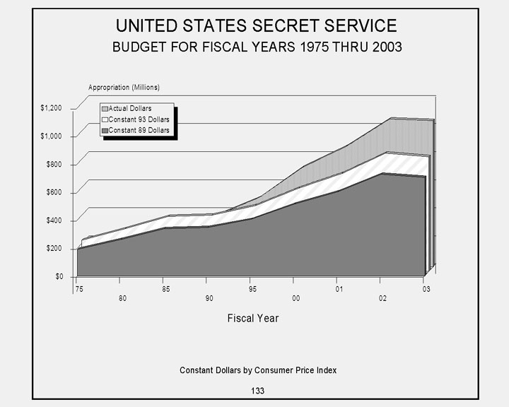 DOJ JMD BS Budget Trend Data, United States Secret Service