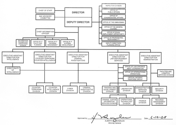 Federal Bureau of Investigation organization chart