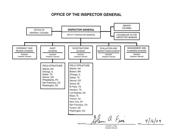 Office of the Inspector General
organization chart