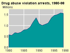 Drug Abuse Violation Arrests, 1980-98 Chart