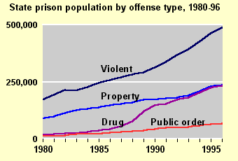 State Prison Population by Offense Type, 1980-96 Chart