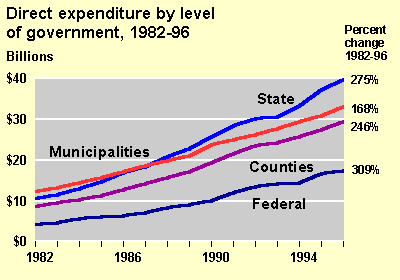 Direct Expenditure by Level of Government, 1982 - 1996 Chart
