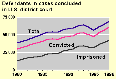 Defendants in Cases Concluded in U.S. District Court, 1980-98 Chart