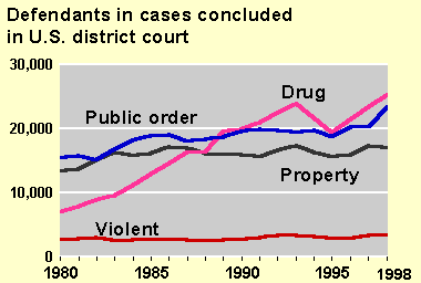 Defendants in Cases Concluded in U.S. District Court, 1980-98, Chart