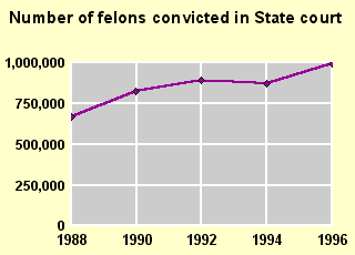 Number of Felons Convicted in State Court, 1988-96 Chart