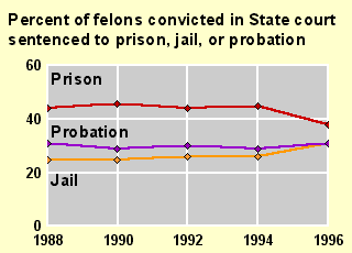Percent of Felons Convicted in State Court Sentenced to Prison, Jail or Probation Chart