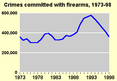 Crimes Committed With Firearms, 1973-98 Chart