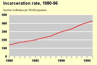 Incarceration Rate, 1980-96 Chart