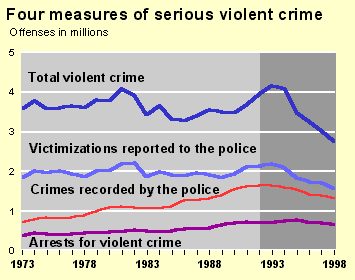 Four Measures of Serious Violent Crime Chart