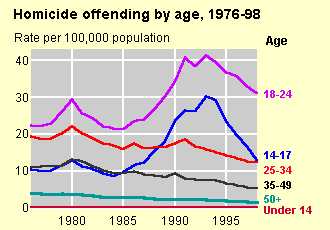 Homicide Offending by Age, 1976-98 Rate Per 100,00 Population Chart