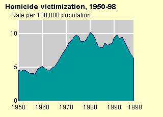 Homicide Victimization, 1950-89 Chart