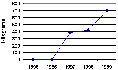 Chart showing methamphetamine seizure amounts in kilograms in Northern California for years 1995 through 1999.