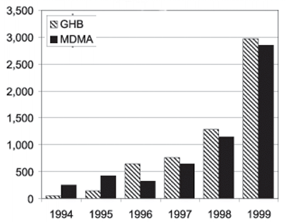 Gráfica mostrando un incremento lento en el uso de drogas de club hasta 1998 y luego un gran aumento en 1999.