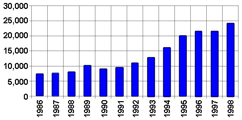 Graph showing drug arrests in the state of Wisconsin for the years 1986 through 1998.