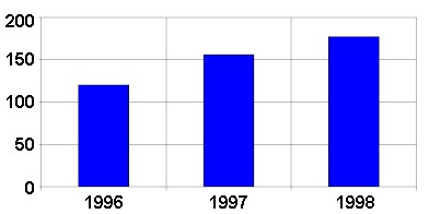 Bar graph showing Emergency Department mentions for methamphetamine in Wisconsin for the years 1996 through 1998.