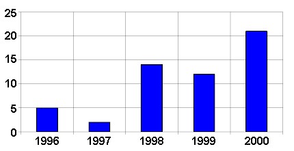 Bar graph showing heroin-related deaths in Milwaukee county for the years 1996 through 2000.