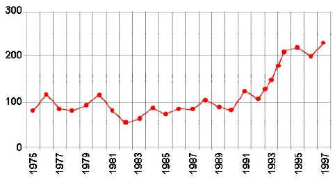Chart showing Wisconsin drug abuse deaths for the years 1975 through 1997.