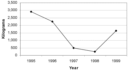 Chart showing Marijuana seizures in Pennsylvania for the years 1995 through 1999.