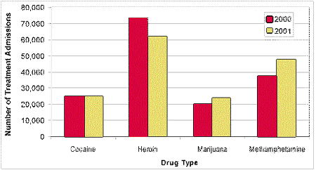 drug rehabilitation graph