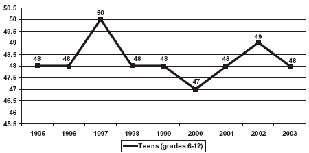 Graph showing the percentage of teens saying there is a "great risk" in people trying powder or crack cocaine once or twice over the years 1995-2003.