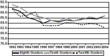 Graph showing percentage of eighth, tenth, and twelfth graders, college students (ages 19-22) and adults (ages 27-30) who "disapprove" or "strongly disapprove" of people trying powder cocaine once or twice.