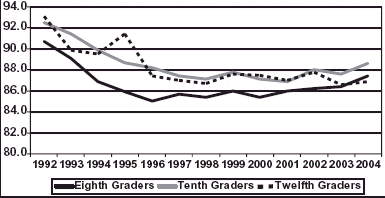 Graph showing percentage of eighth, tenth, and twelfth graders, college students (ages 19-22) and adults (ages 27-30) who "disapprove" or "strongly disapprove" of people trying crack cocaine once or twice.
