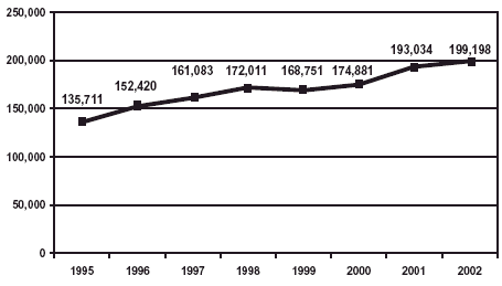 Graph showing an increase in the estimated number of cocaine-related emergency department mentions for the years 1995-2002.