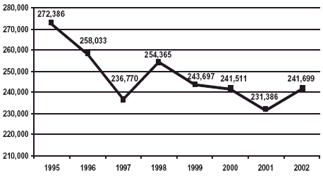 Graph showing a decrease in the number of cocaine-related admissions to publicly funded treatment facilities for the years 1995-2002.