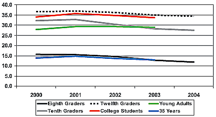 Graph showing rates of past year use of marijuana for the years 2000-2004, broken down by age group.